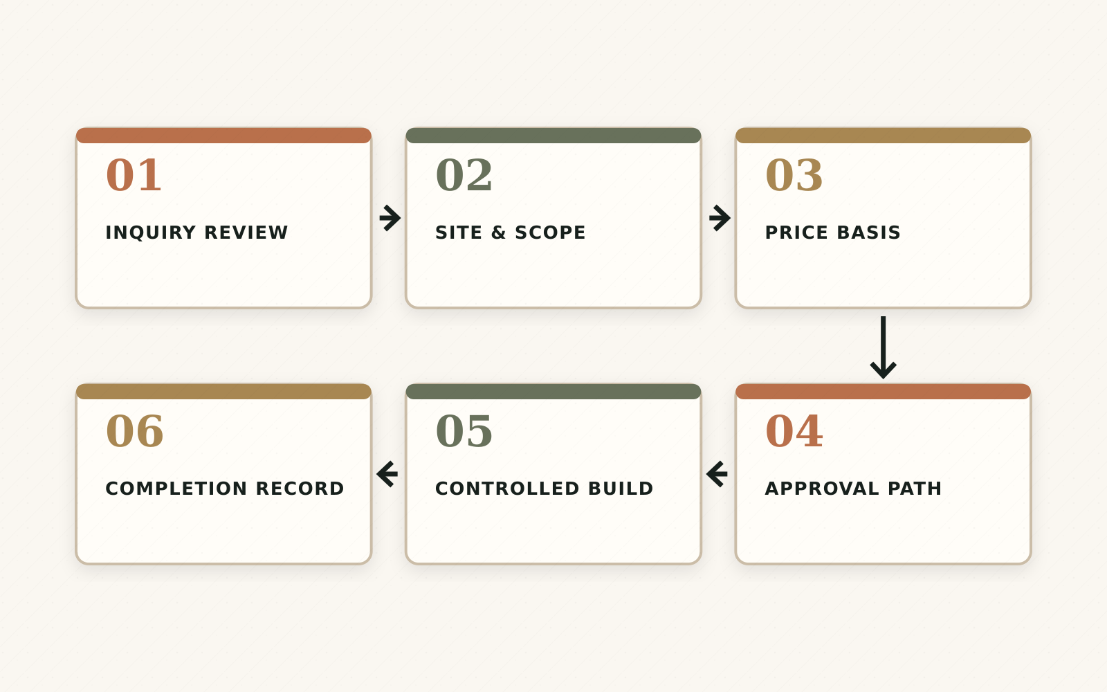Six-stage process: inquiry review, site and scope, price basis, approval path, controlled build and completion record.