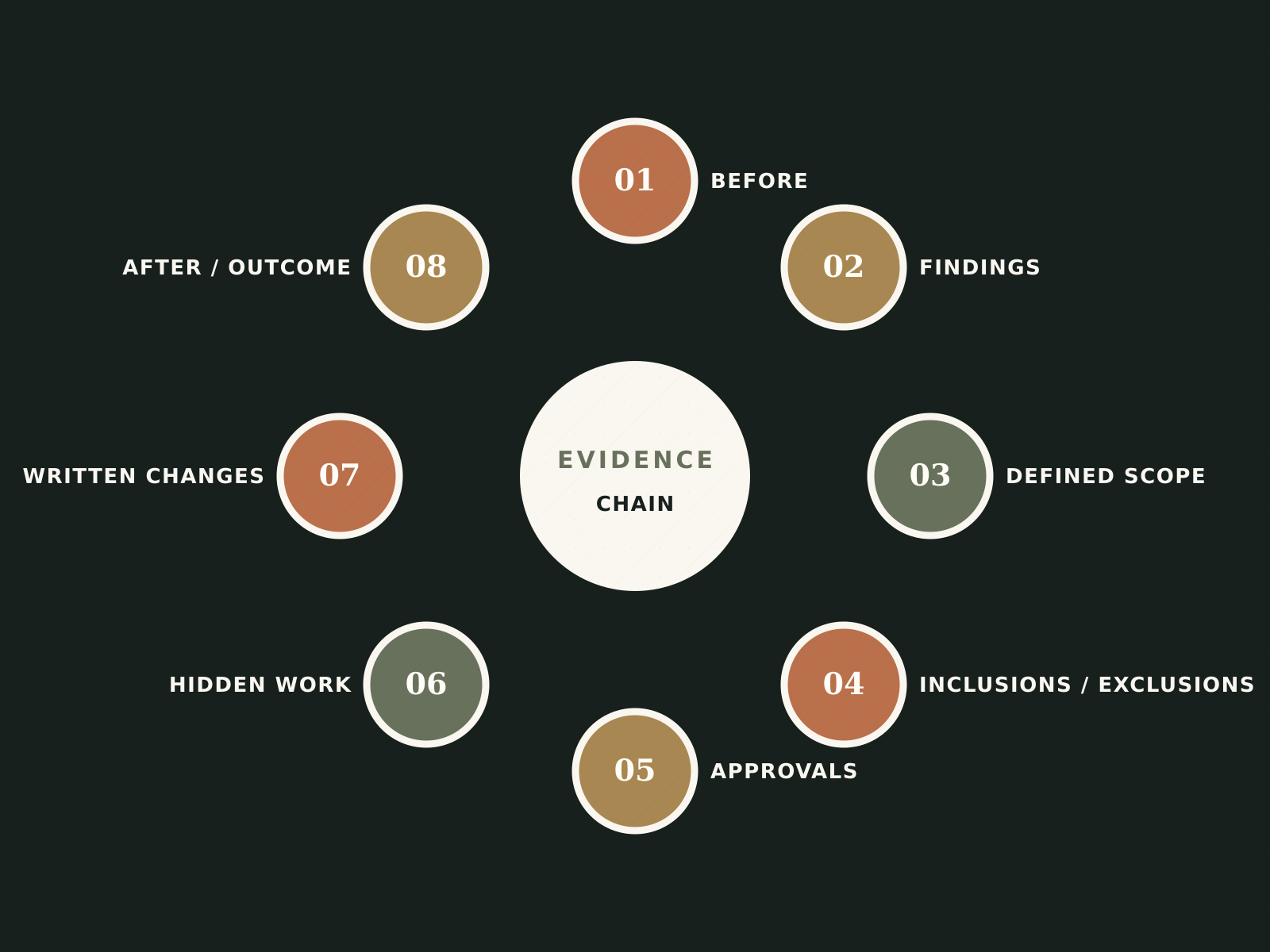 Evidence chain from before condition through findings, scope, inclusions and exclusions, approvals, hidden work and written changes to after or outcome.